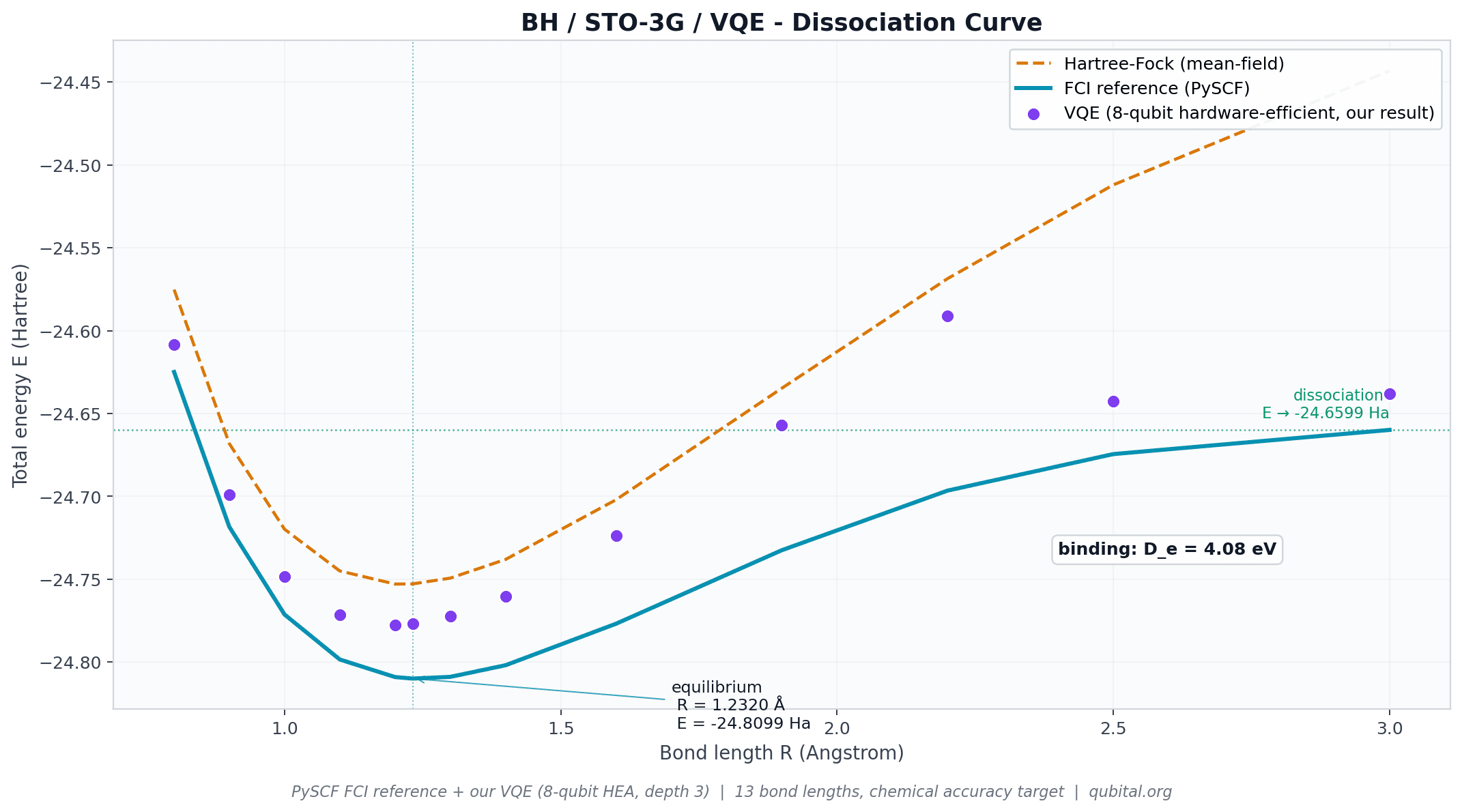 BH VQE — toward UHTC materials chemistry