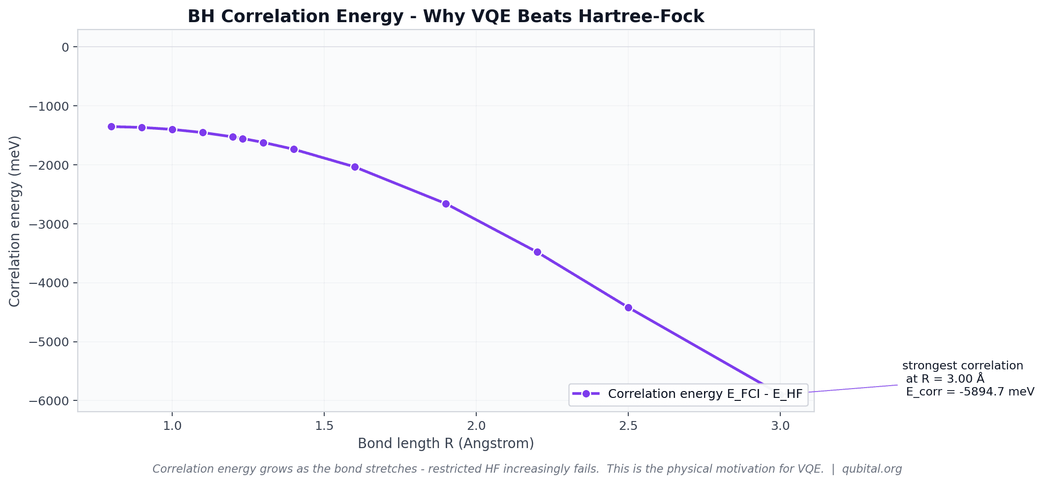 Correlation energy vs. bond length