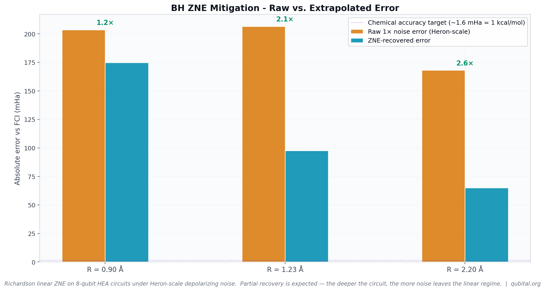 ZNE mitigation raw vs. extrapolated error