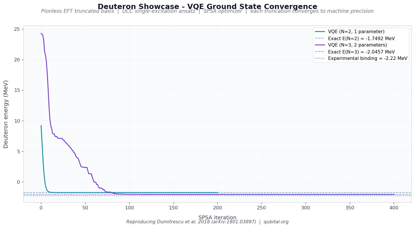 VQE convergence trajectories for N=2 and N=3 truncations