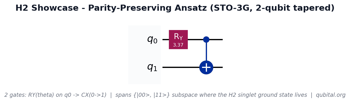 2-qubit BK-tapered parity-preserving H₂ ansatz
