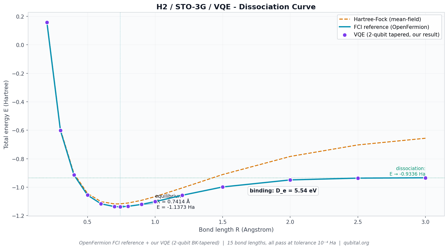 H₂ Molecule Dissociation Curve