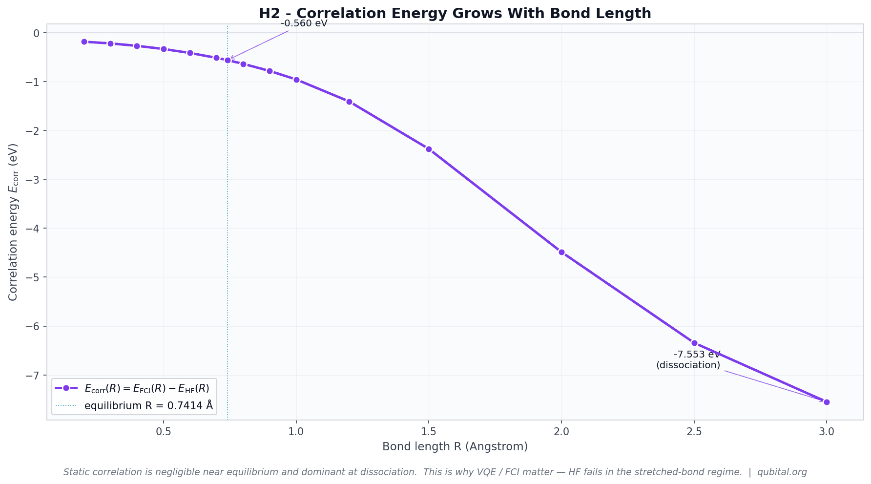 Electron correlation energy vs. bond length