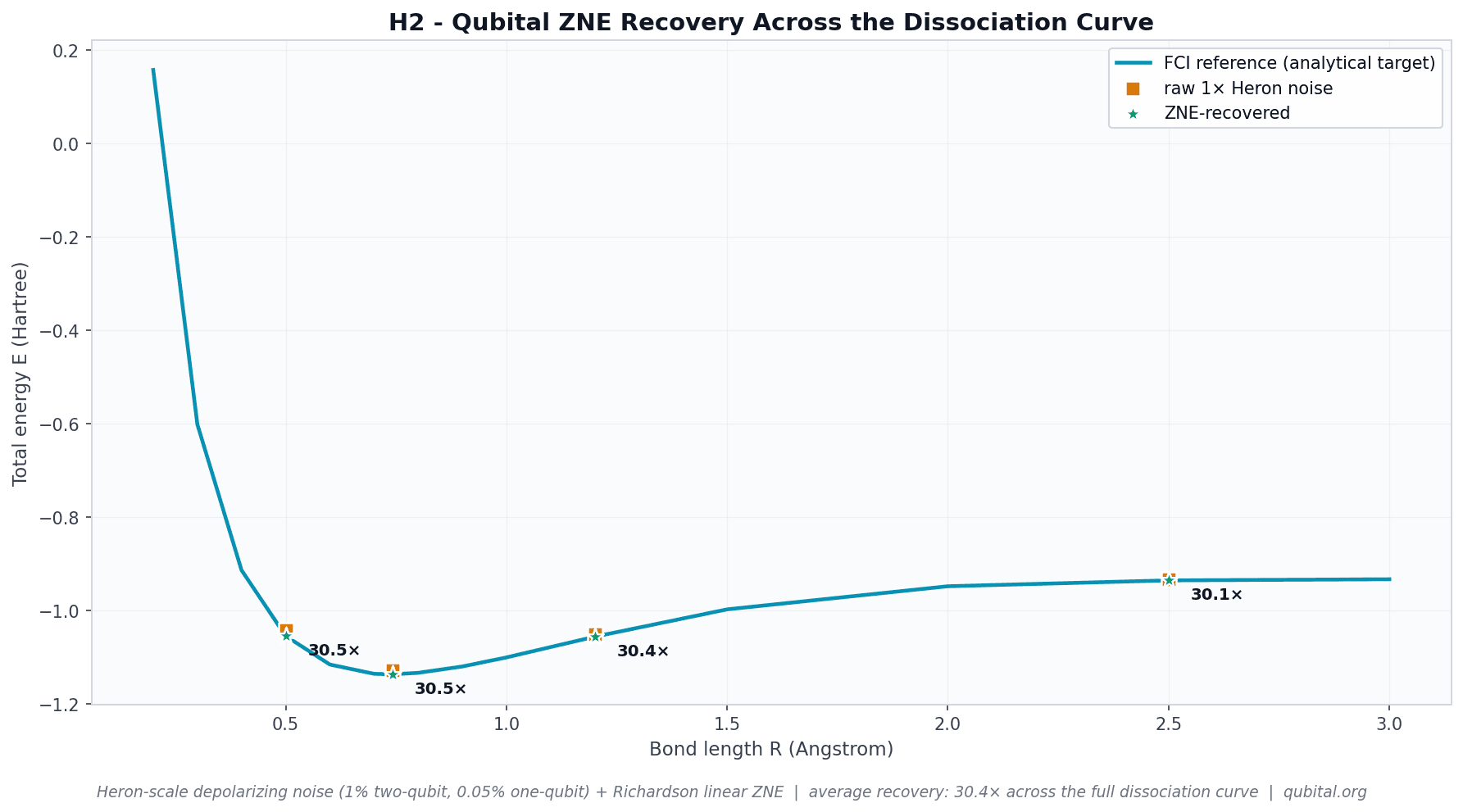 Uniform ZNE recovery across all bond lengths