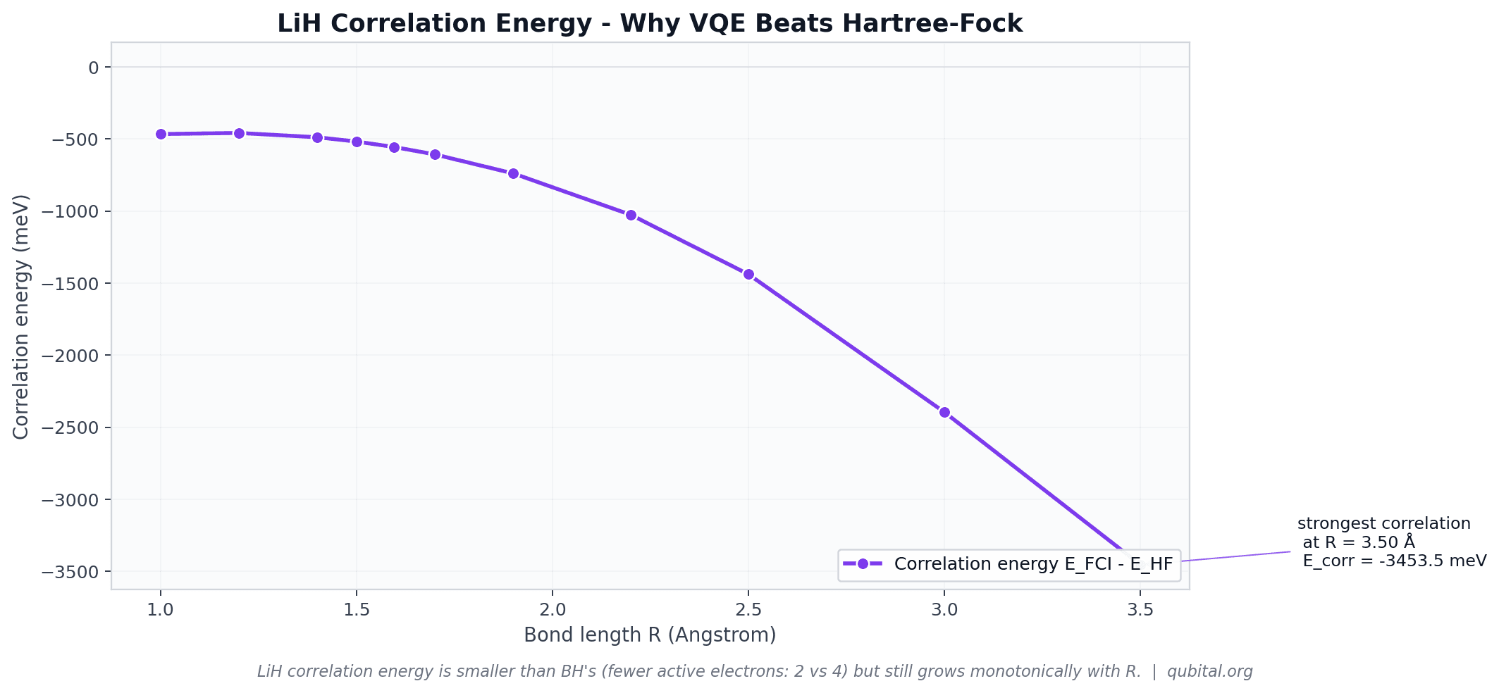 Correlation energy vs bond length