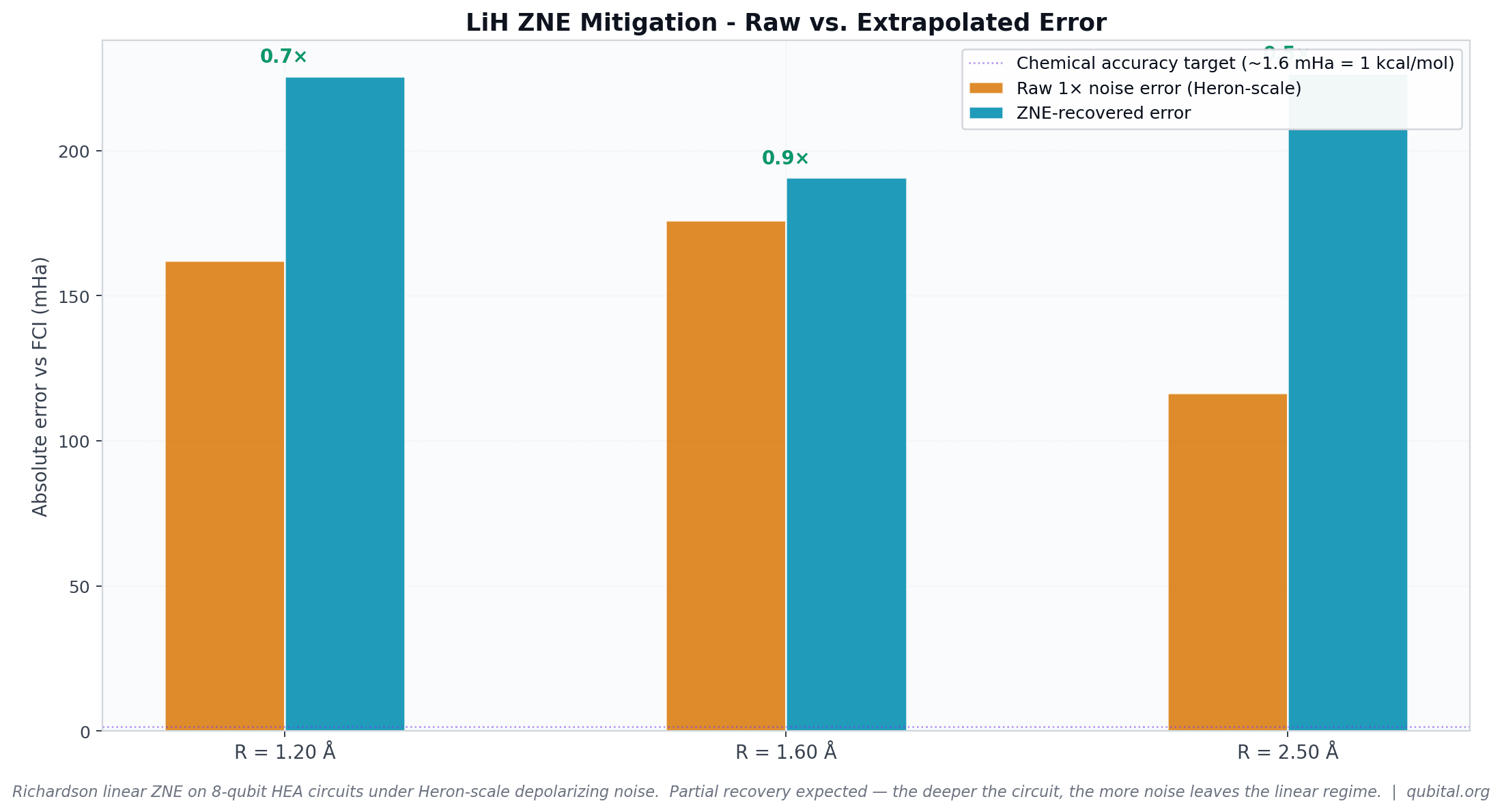 ZNE mitigation of LiH VQE under Heron-scale depolarizing noise