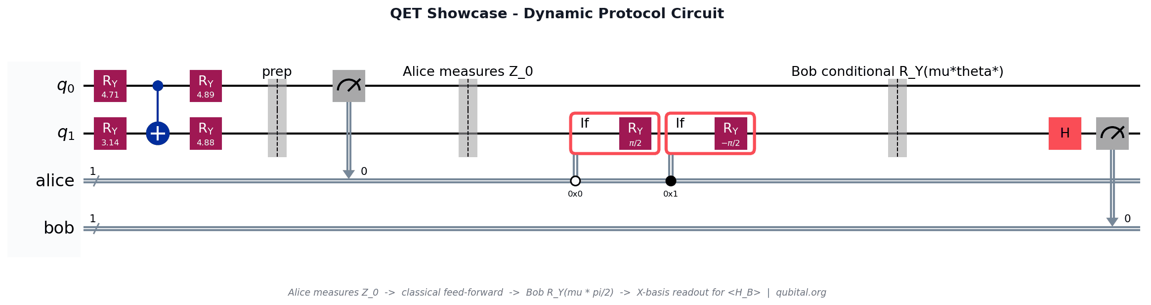 Dynamic circuit implementation of the QET protocol
