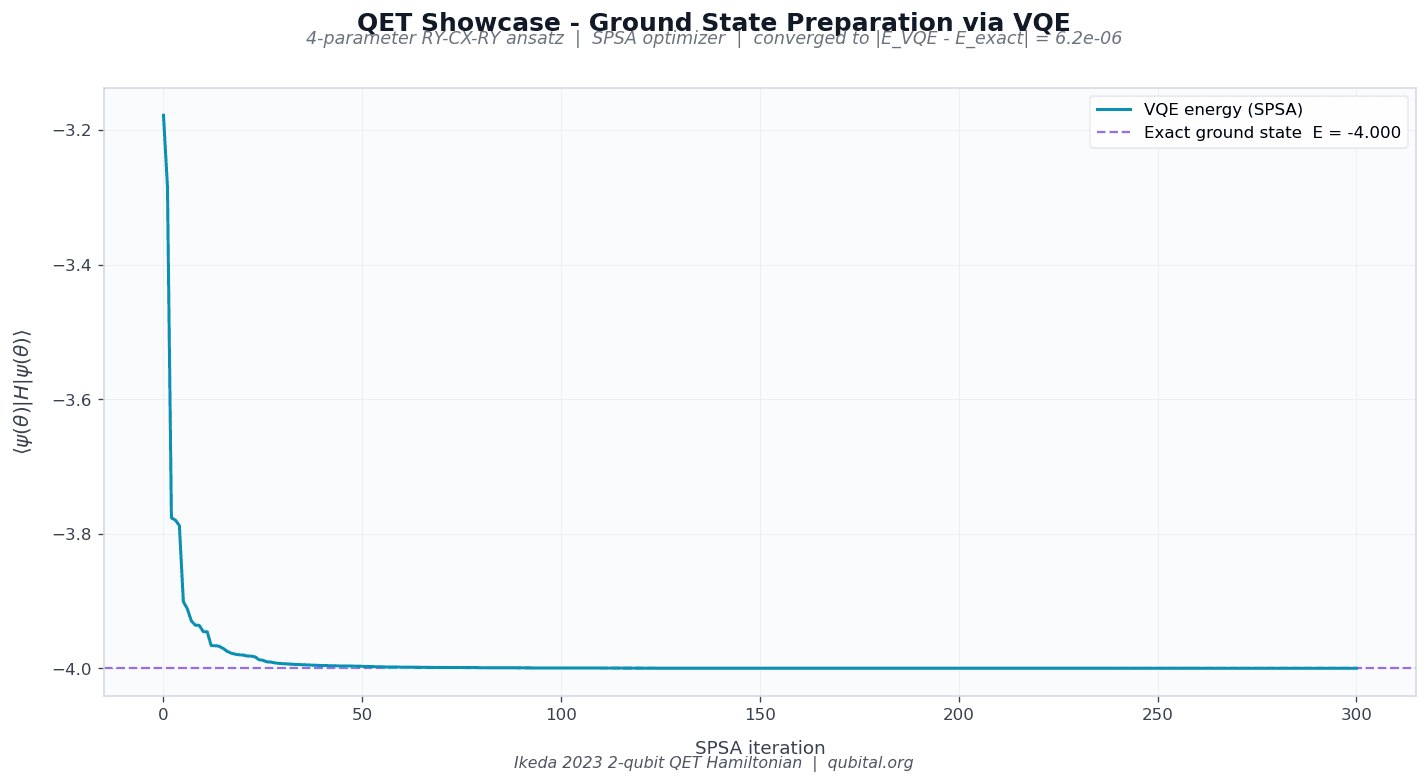 VQE convergence trajectory for the 2-qubit QET ground state