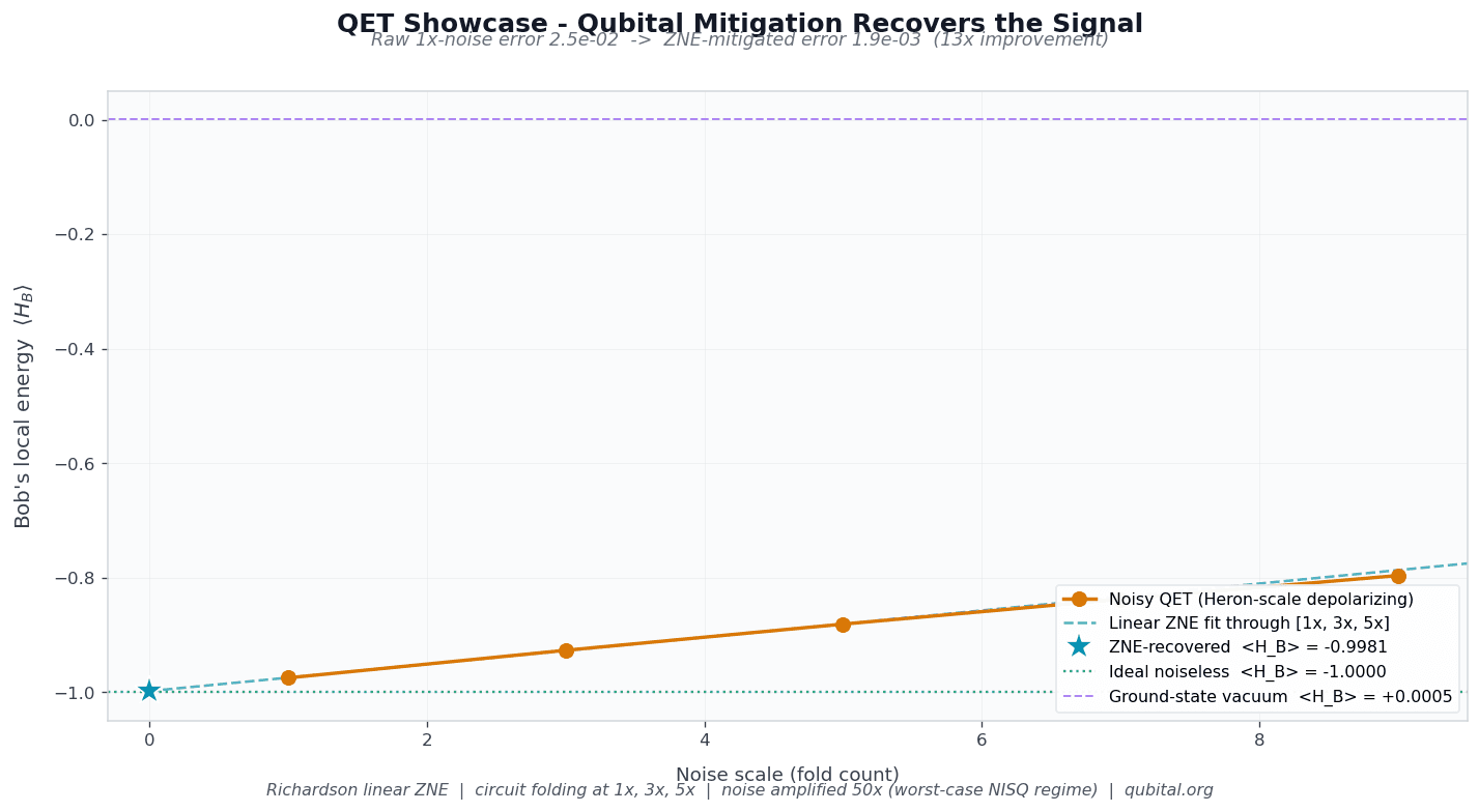 Richardson ZNE recovery of Bob's negative-energy signal