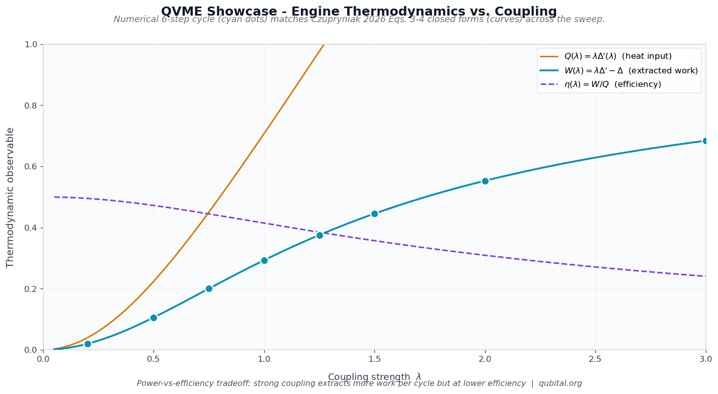 Quantum Vacuum Measurement Engine