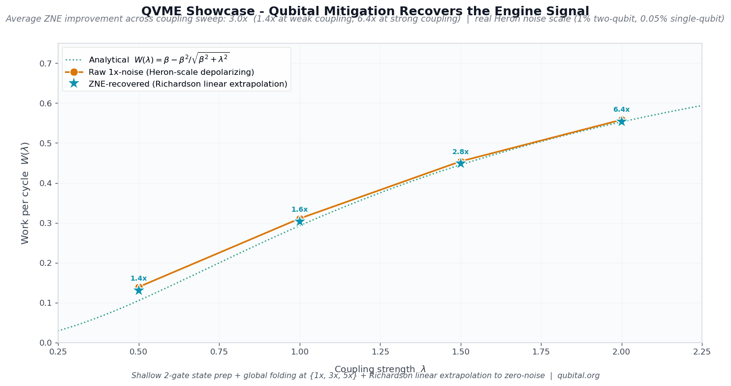 ZNE recovery of the work curve under Heron noise