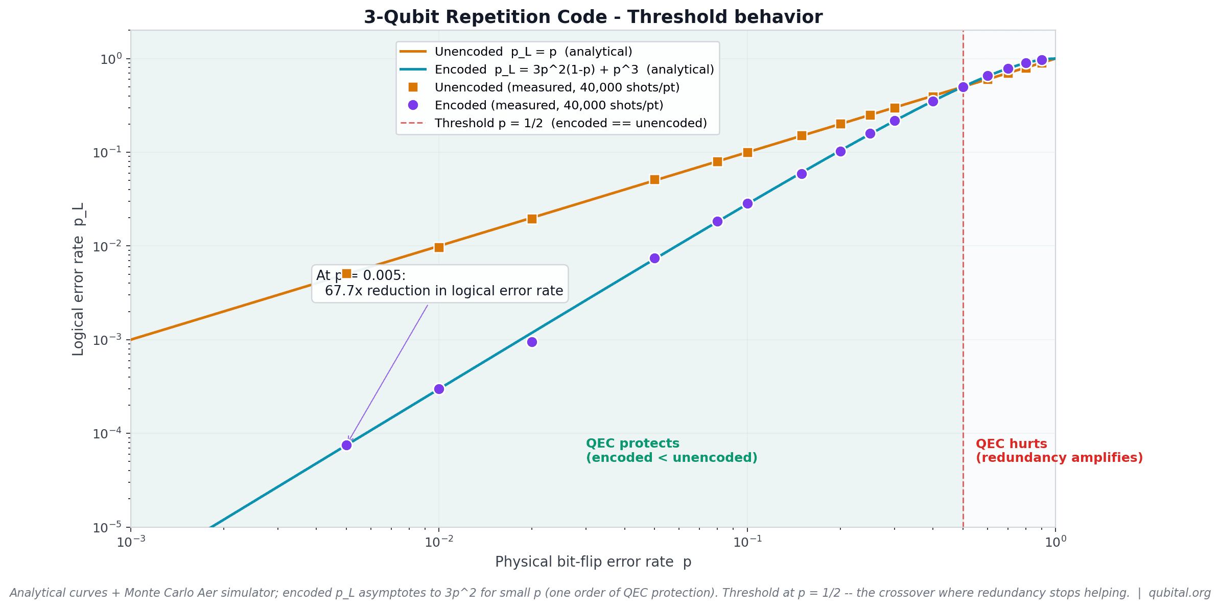 3-Qubit Repetition Code — Fault-Tolerant Quantum Sensing