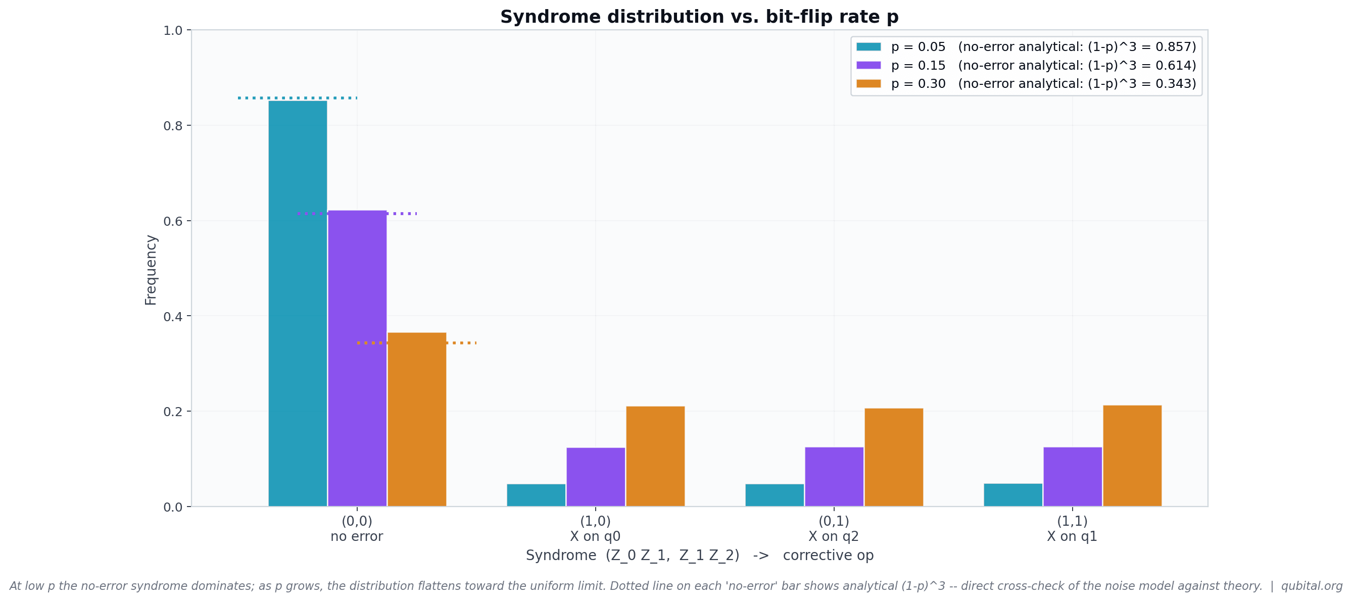 Syndrome frequency distribution across noise levels