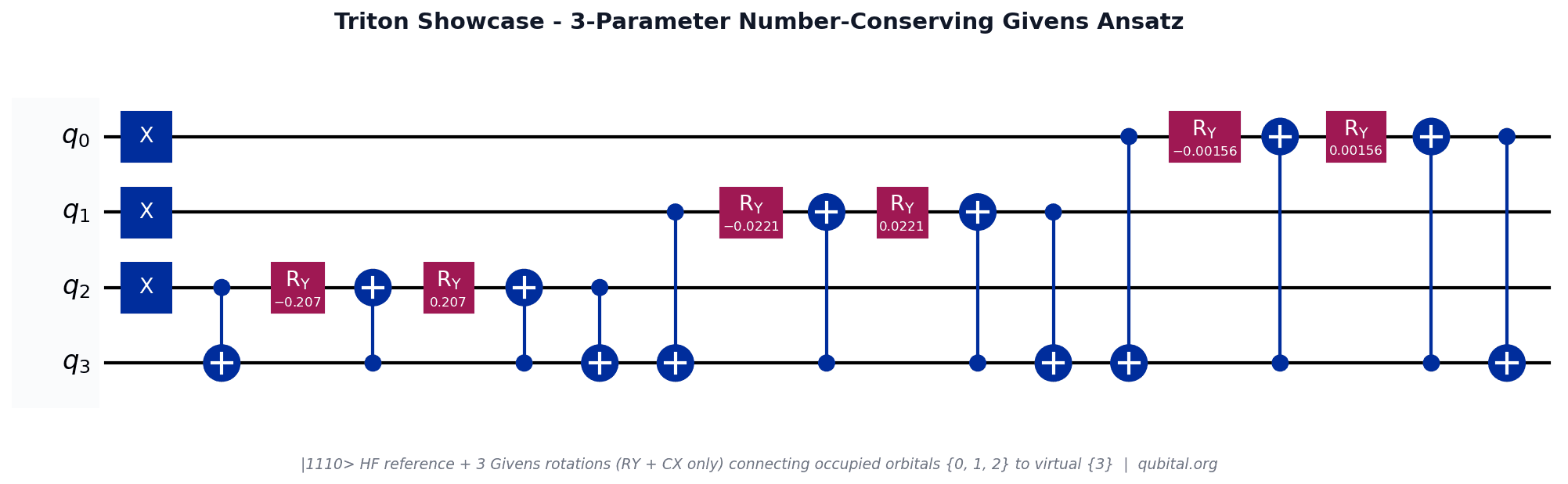 3-parameter Givens-rotation ansatz for the 4-qubit triton