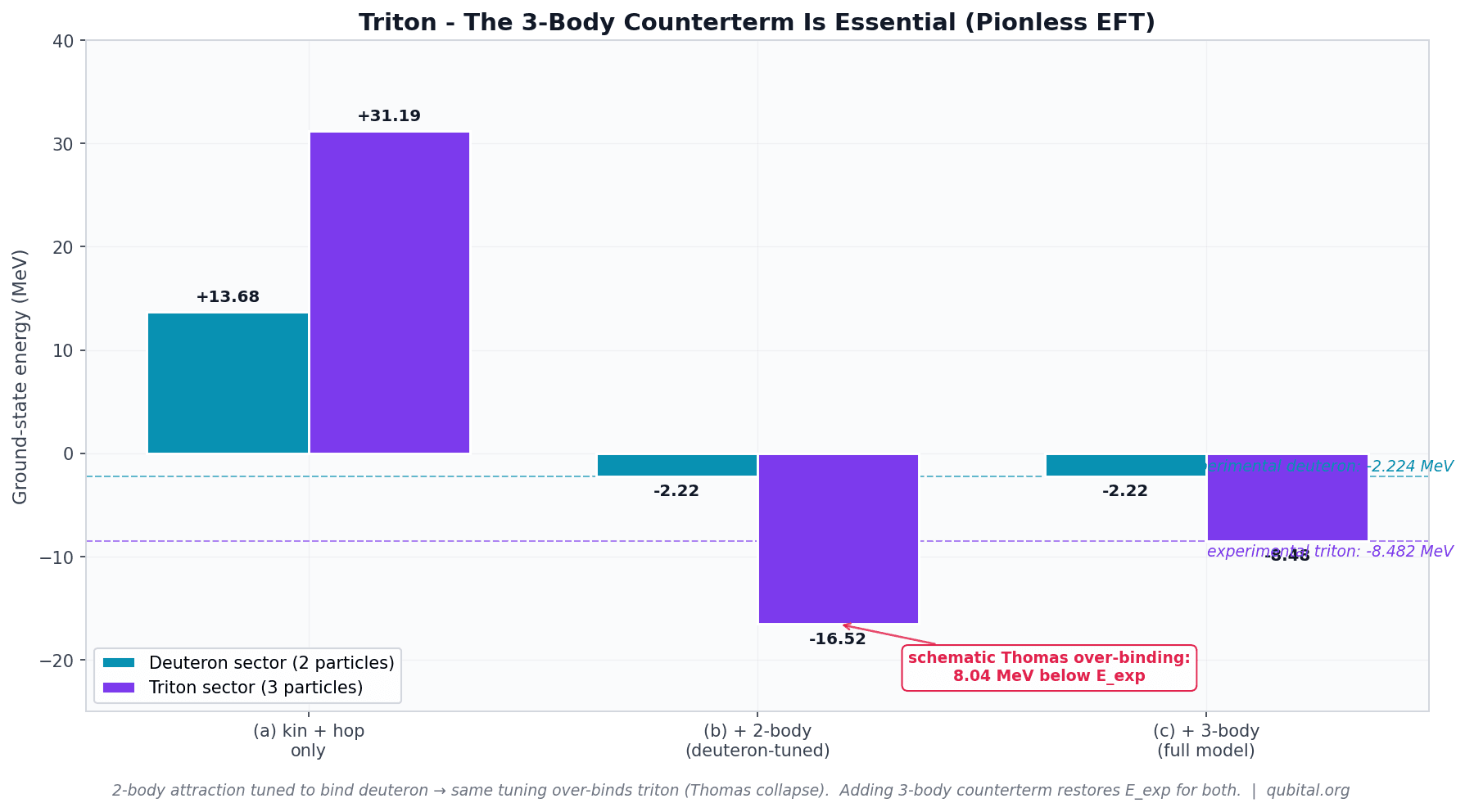 Triton Binding Energy