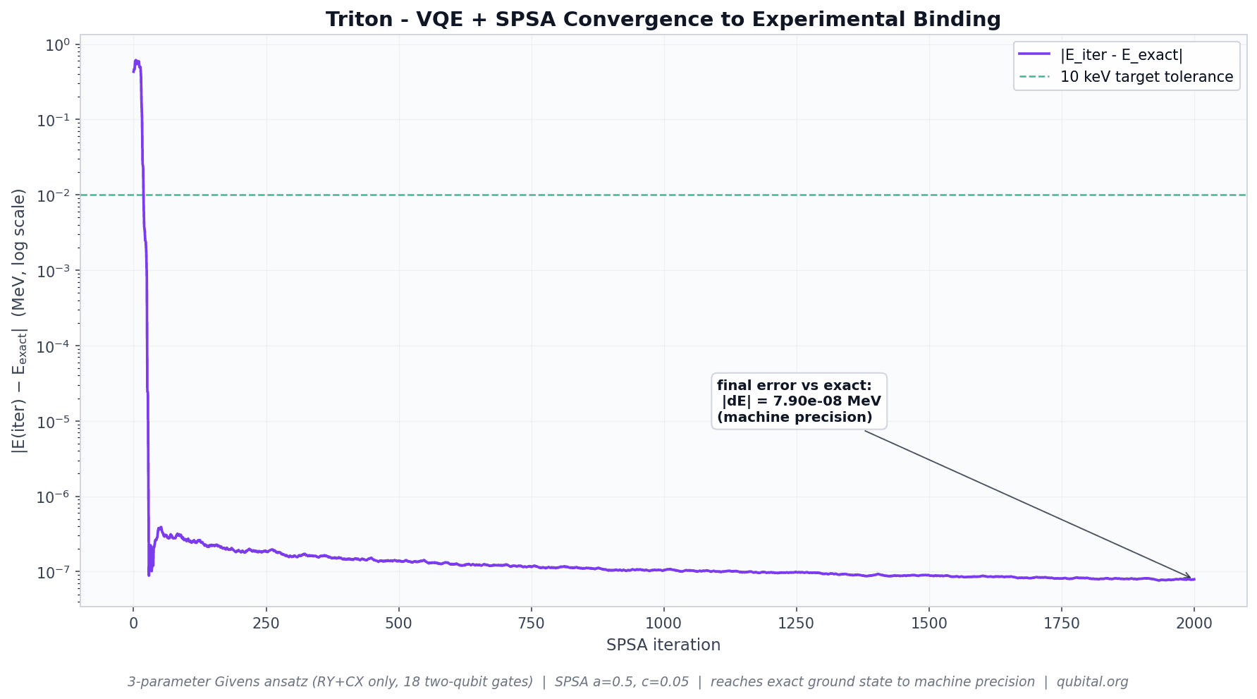VQE convergence to the exact triton ground state