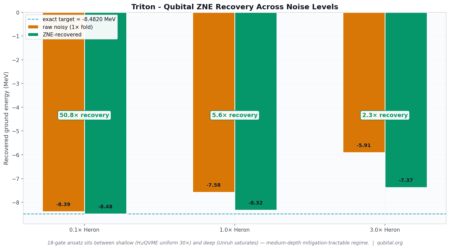 ZNE recovery across three noise scales