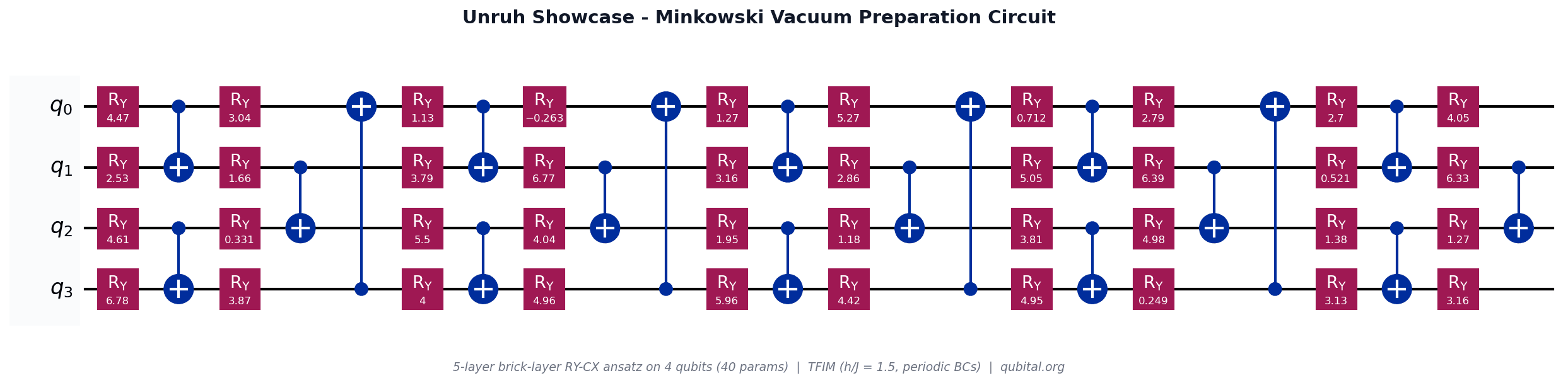 5-layer brick-layer RY-CX ansatz for the 4-qubit TFIM vacuum