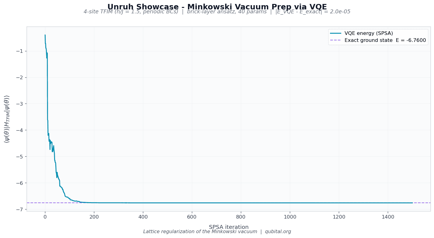 VQE convergence for the 4-site TFIM ground state