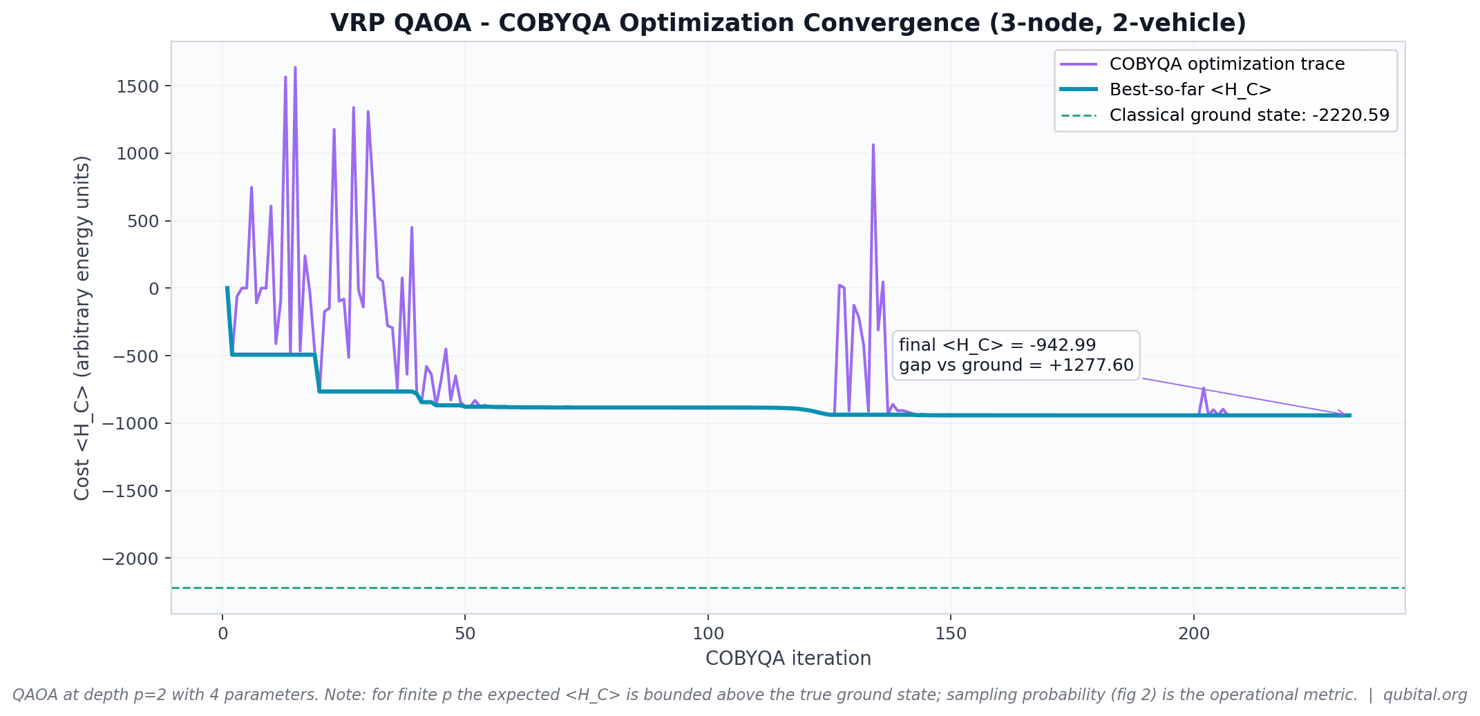 QAOA COBYQA optimization convergence
