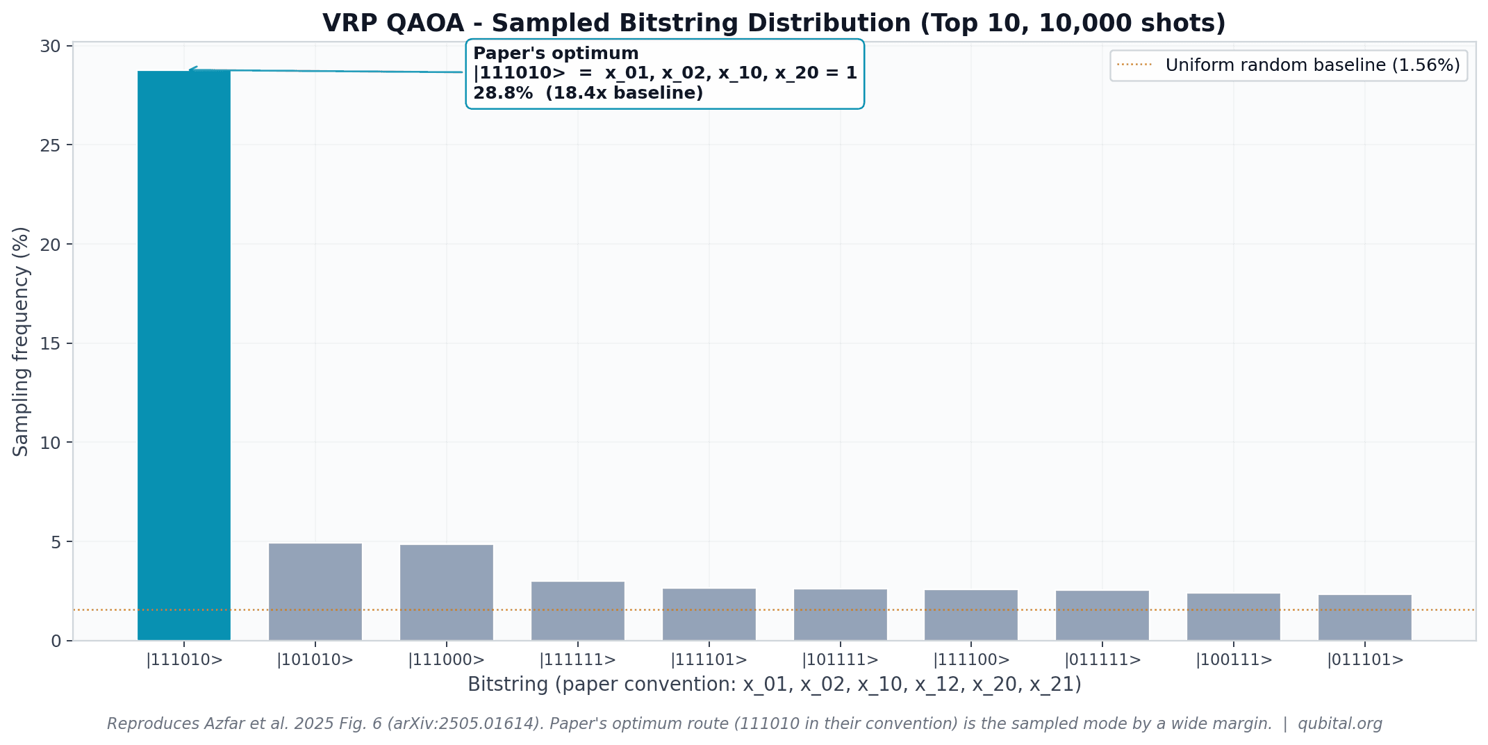 QAOA Vehicle Routing — military logistics benchmark