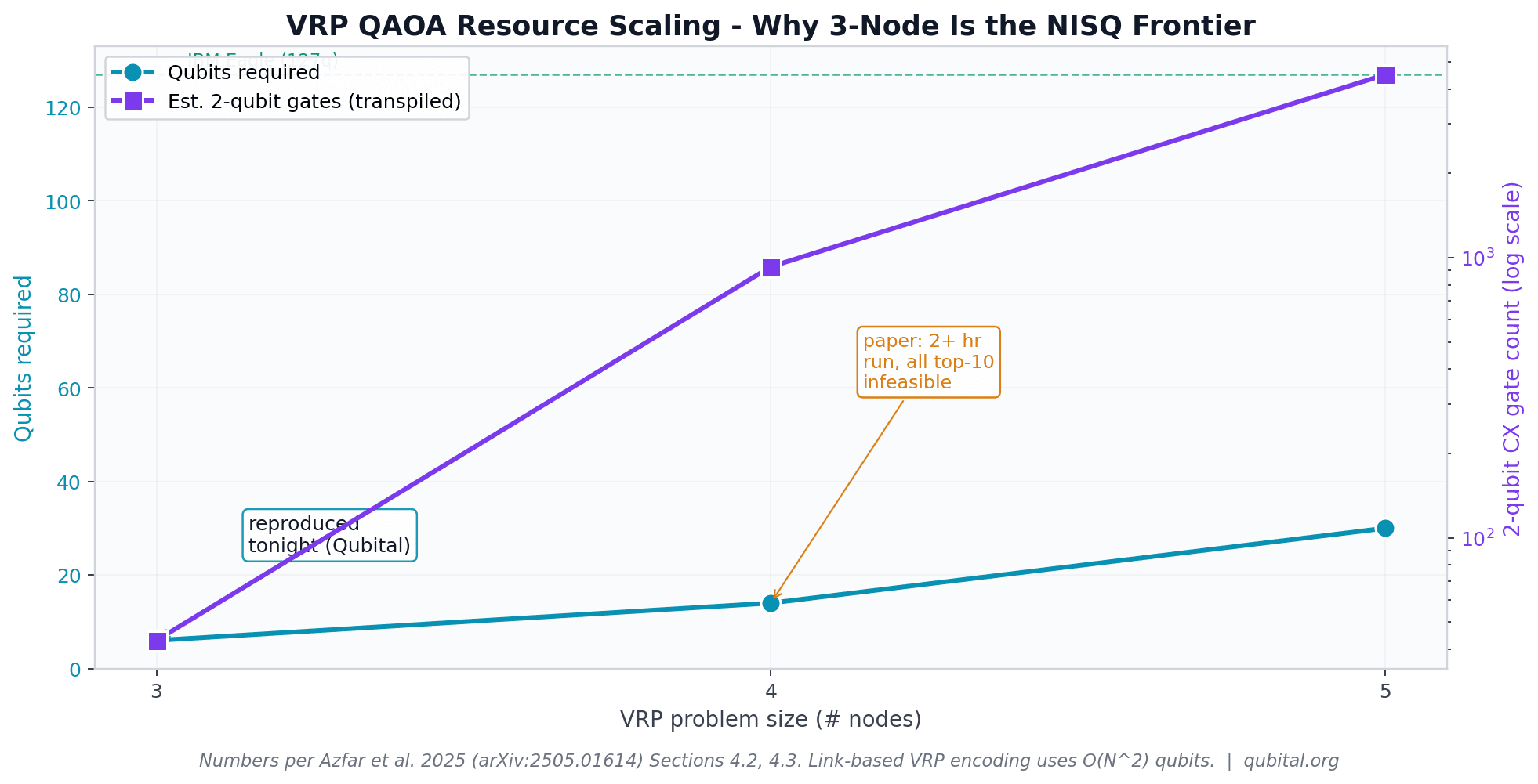 Qubit and gate scaling vs VRP problem size