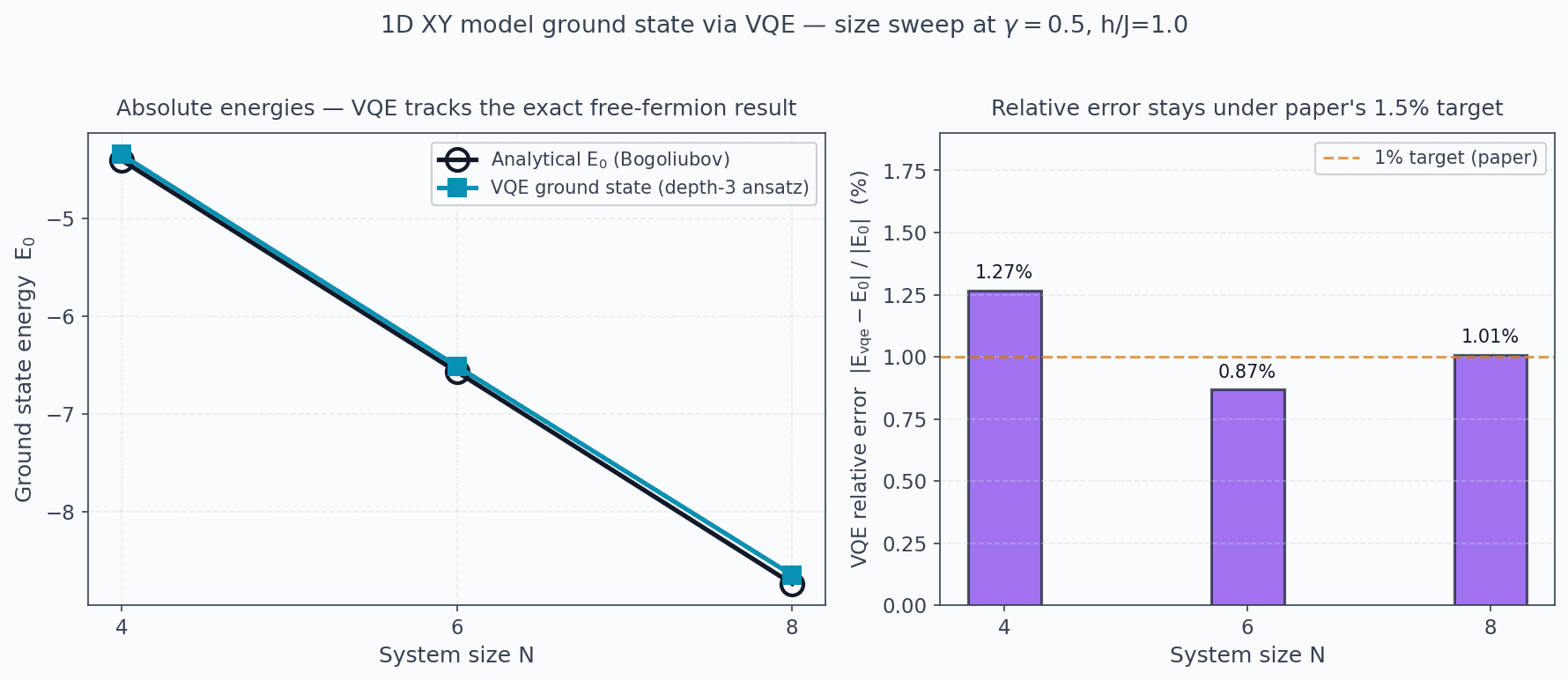 XY Model — quantum simulation of magnetic materials