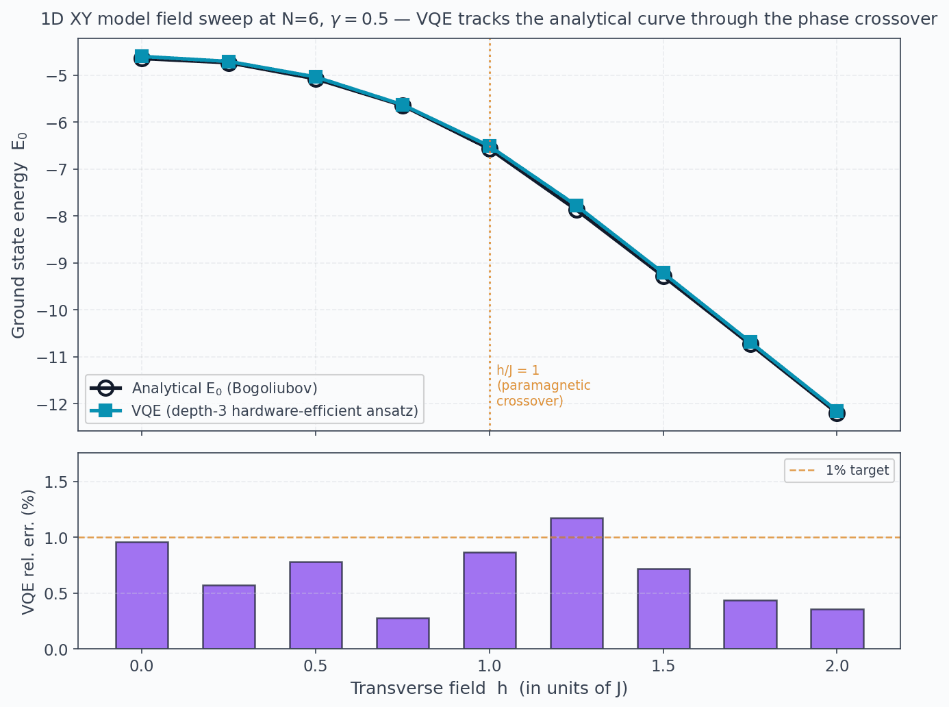 Field sweep — energy vs transverse field at N=6