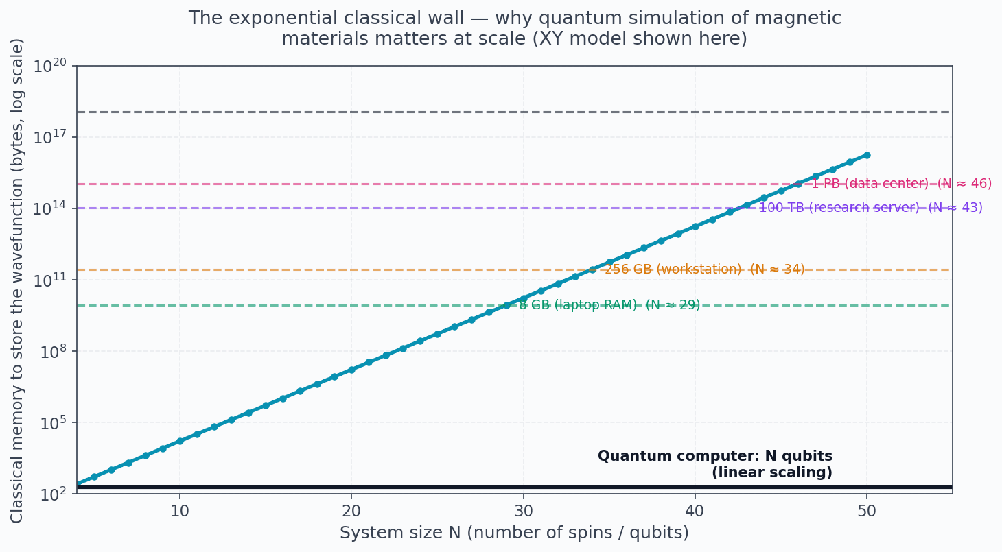Exponential classical simulation wall