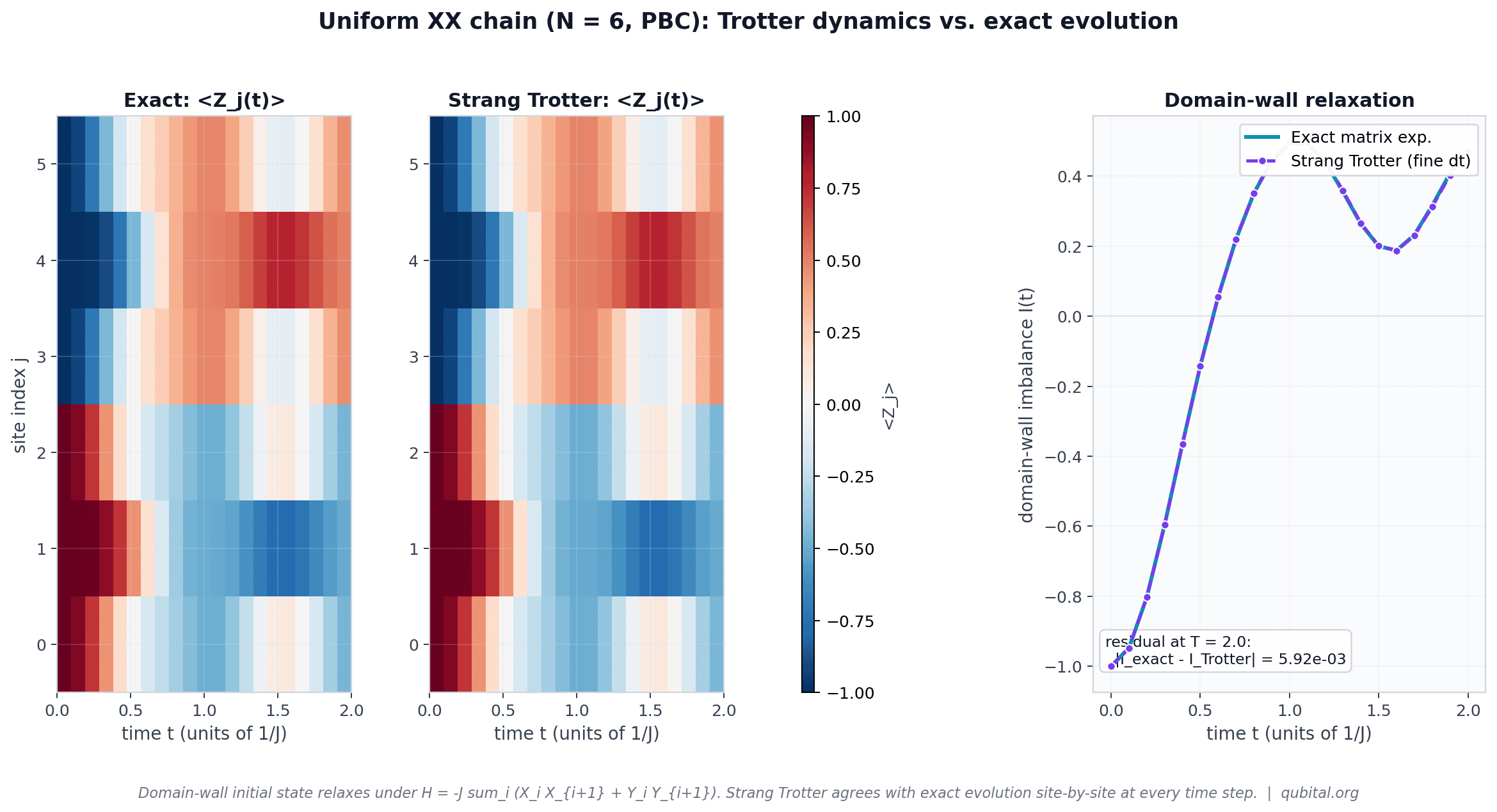 Domain-wall dynamics: exact vs Trotter heatmaps + imbalance trajectory