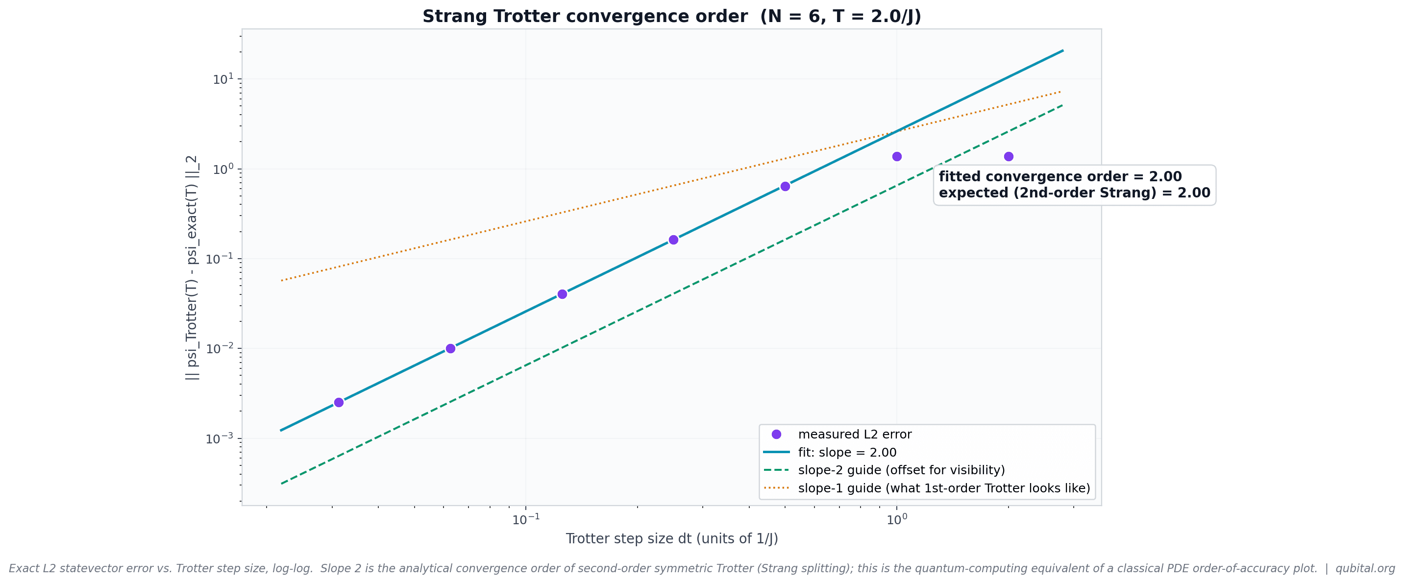 XY Trotter — Dynamics / Quantum Algorithms for PDEs